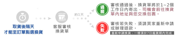 換貨流程圖 - 換貨申請方式
